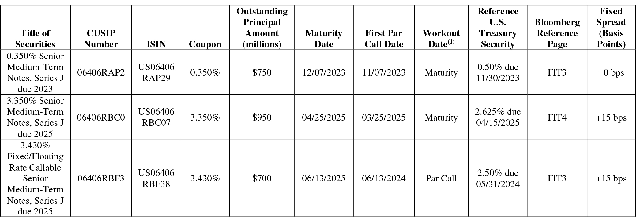 BNY Mellon Announces Any and All Cash Tender Offer by its Wholly Owned Subsidiary for Certain of its Senior Notes