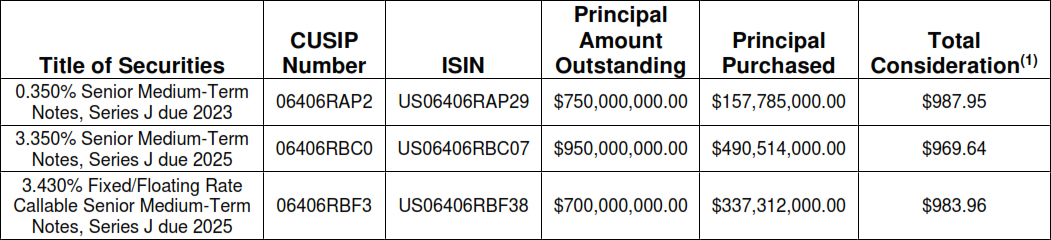 (1) Per $1,000 principal amount of Securities validly tendered and accepted for purchase.