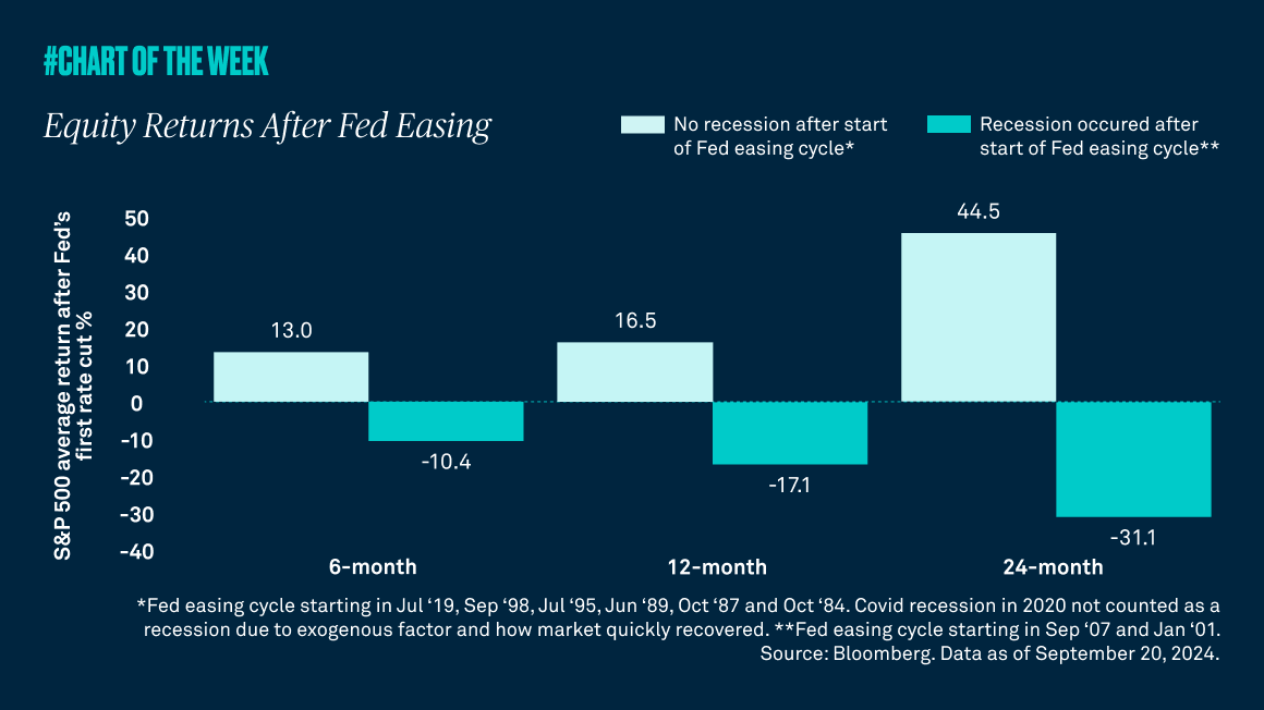 Equity Returns after Fed Easing