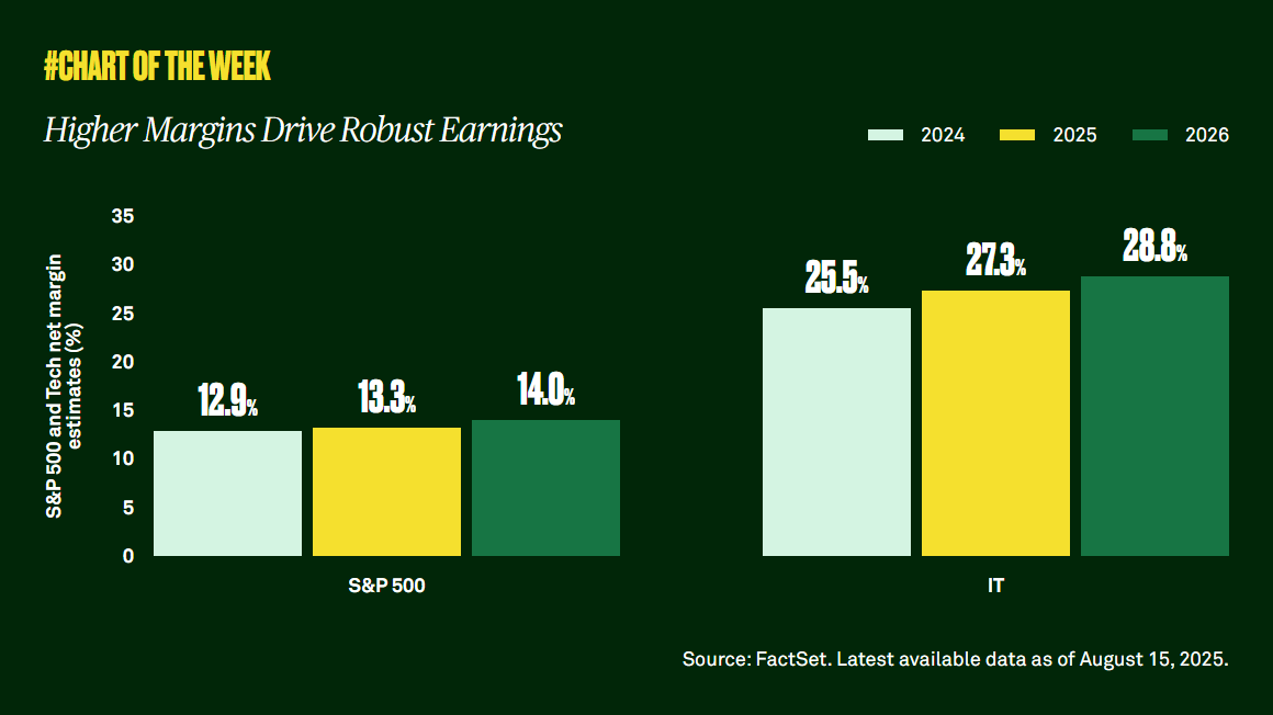 Higher Margins Drive Robust Earnings