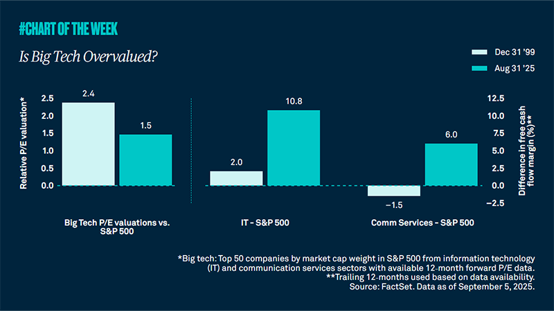 Is Big Tech Overvalued?