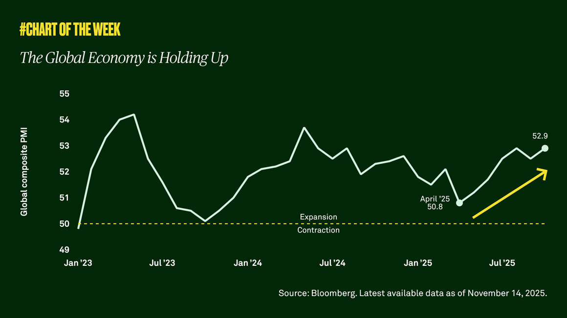 The Global Economy Is Holding Up