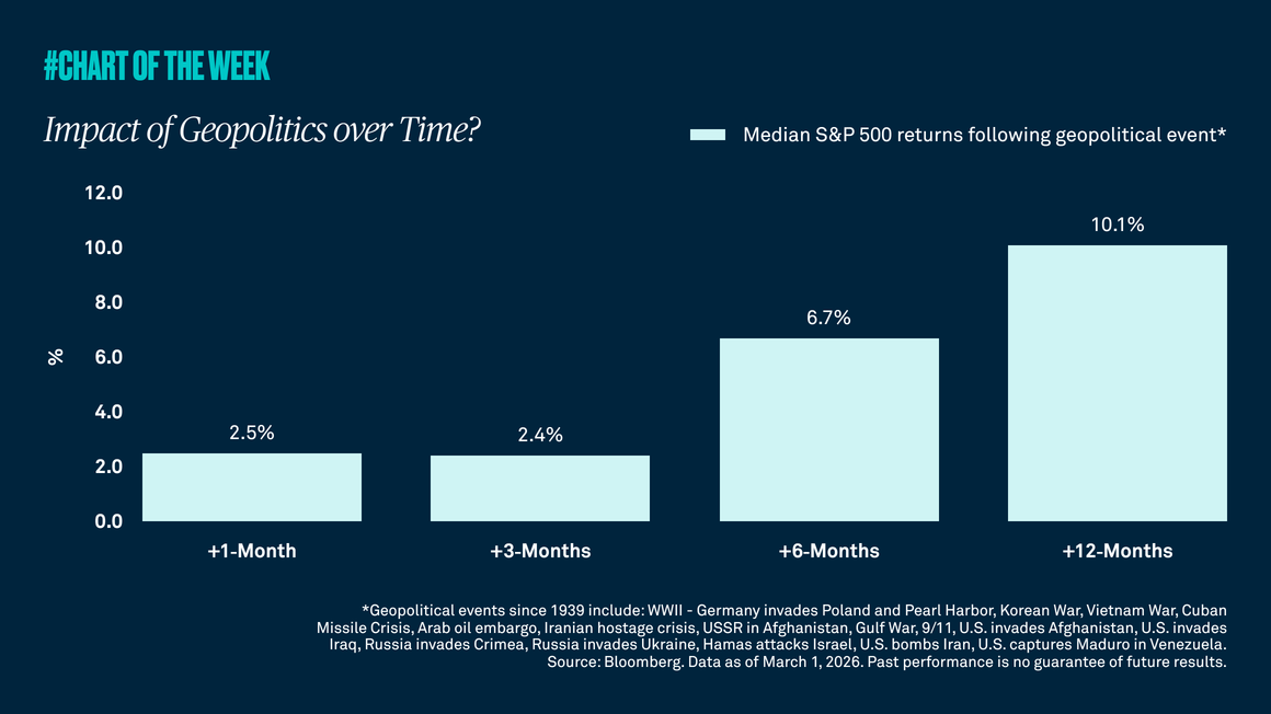 Impact of Geopolitics over Time?