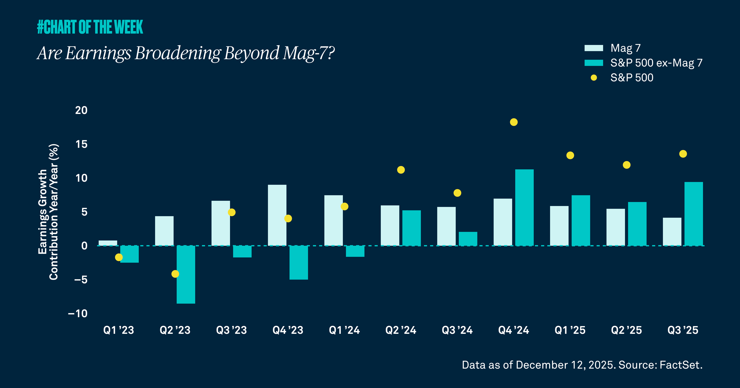 Are Earnings Broadening Beyond the Mag-7?