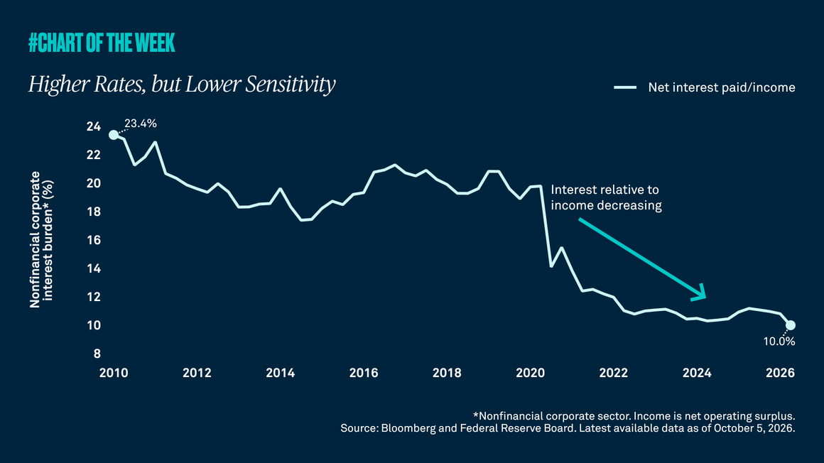 Higher Rates, but Lower Sensitivity