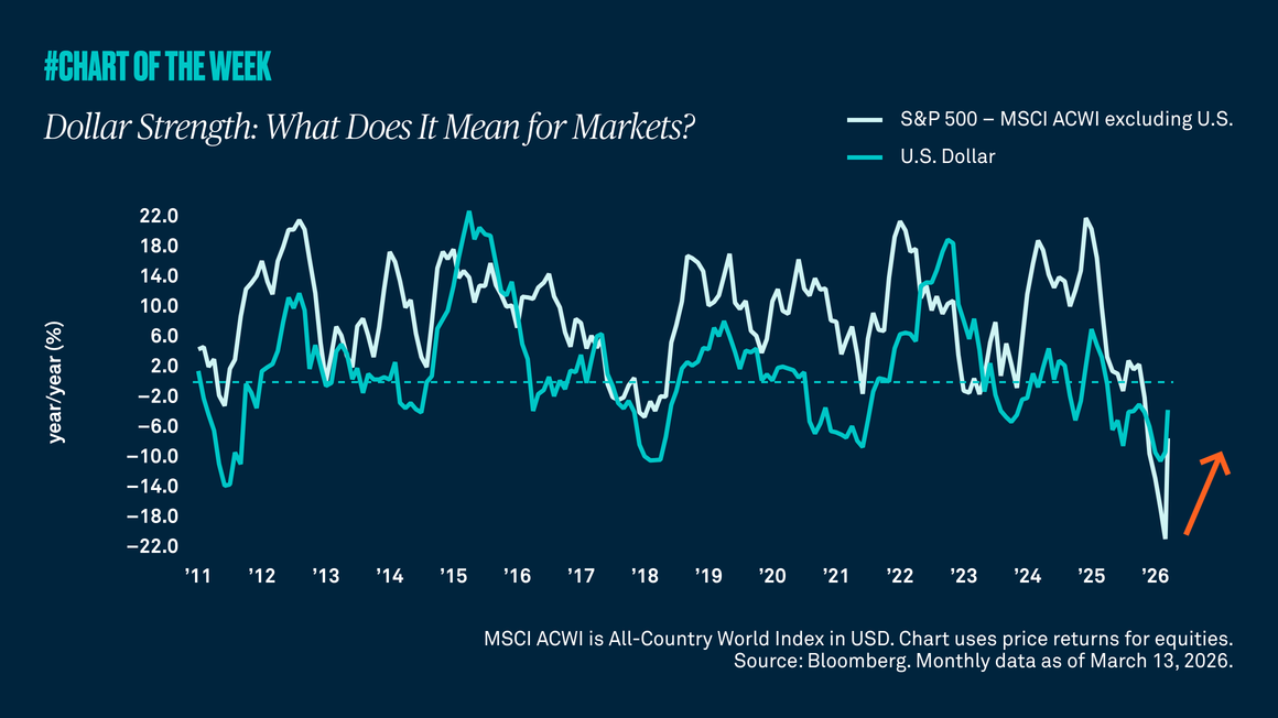Dollar Strength: What Does It Mean for Markets? 