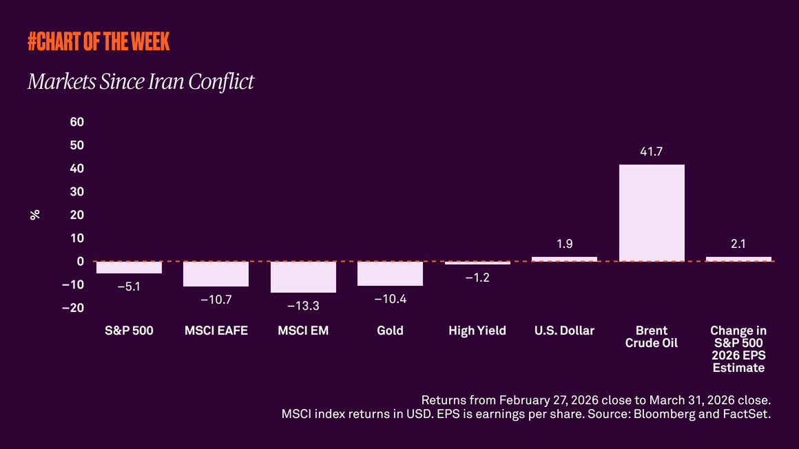 Markets Since Iran Conflict