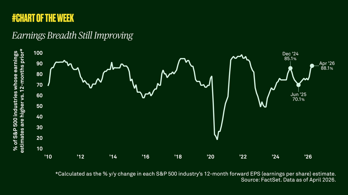 Earnings Breadth Still Improving