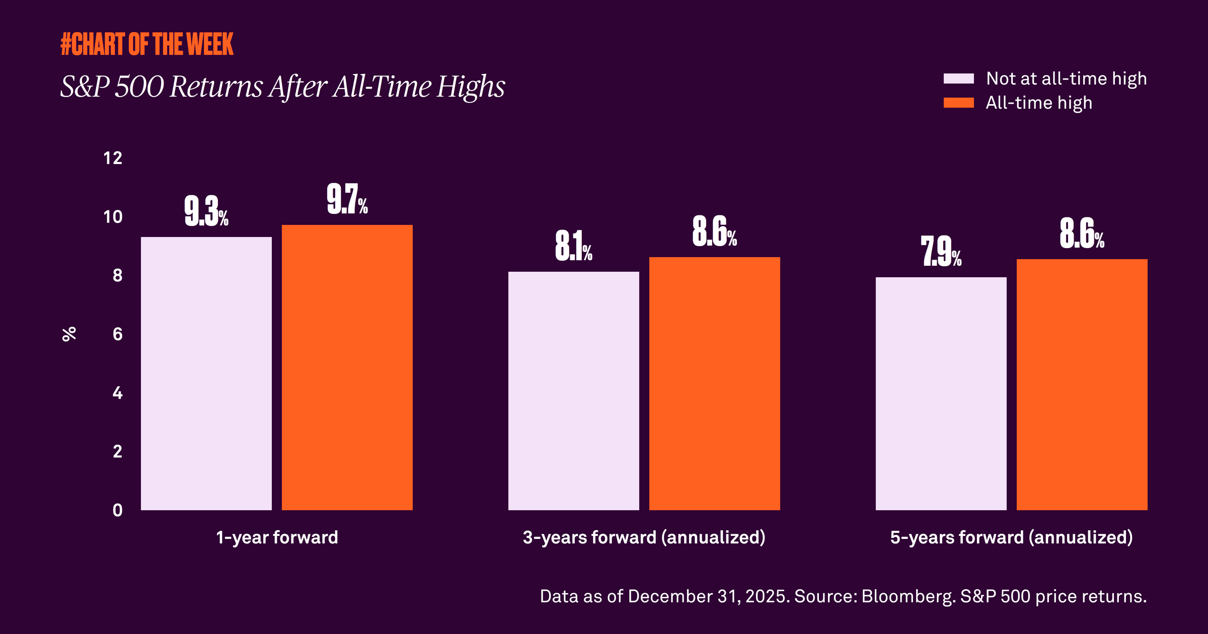 S&P 500 Returns After All-Time Highs