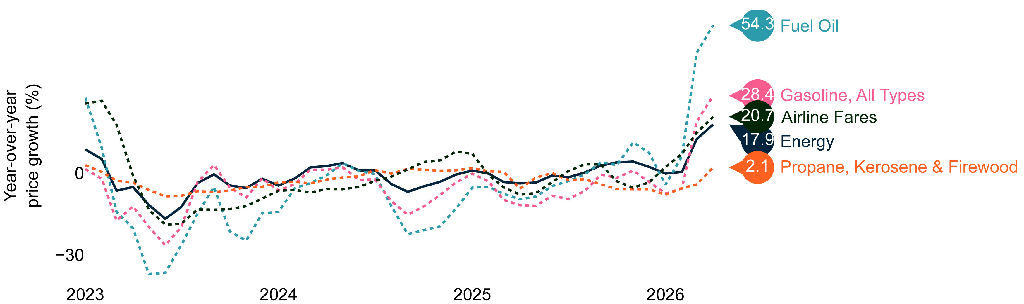 more-energy-for-inflation-chart-2