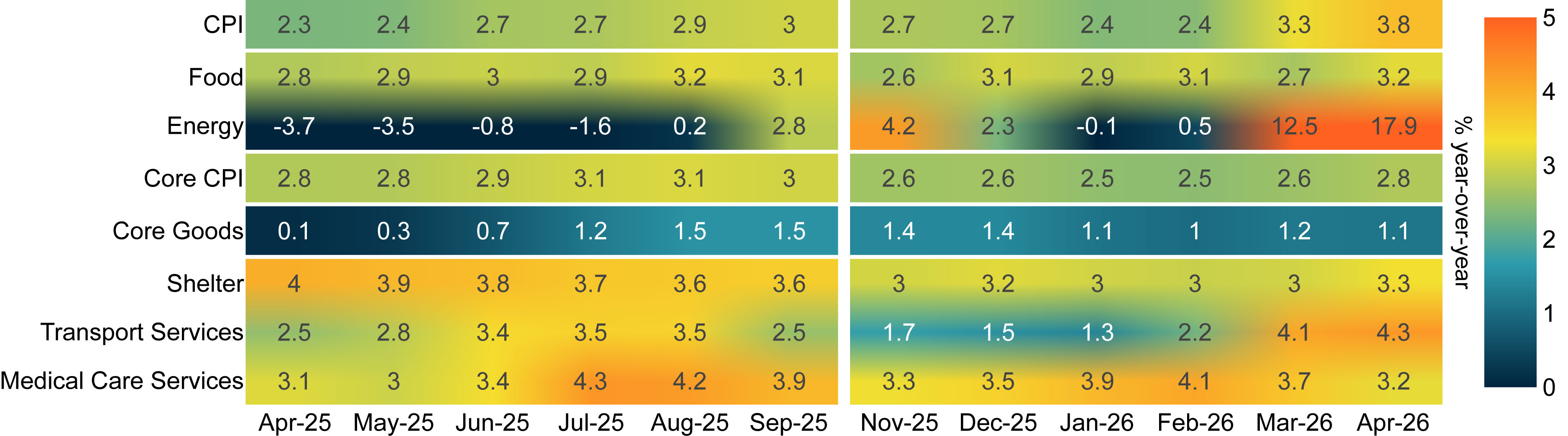 more-energy-for-inflation-chart-3