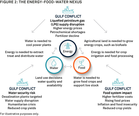 the-energy-food-water-nexus-chart-2