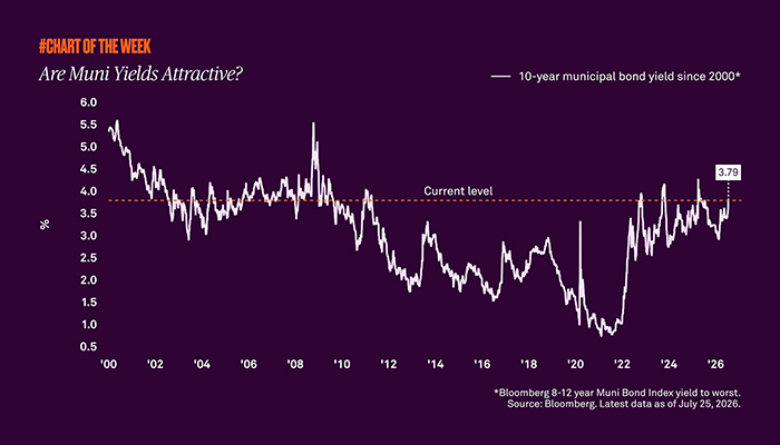 Are Muni Yields Attractive?