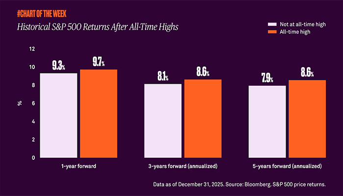 Historical S&P 500 Returns After All-Time Highs