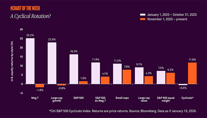 A Cyclical Rotation?