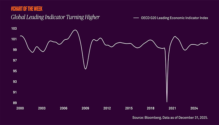 Global Leading Indicator Turning Higher