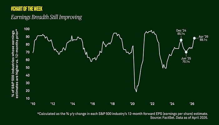 Tracking the Margin Uptrend
