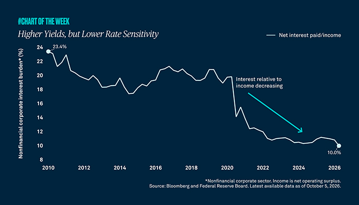 Higher yields, but Lower Sensitivity