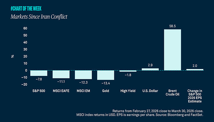 markets-since-iran-conflict_700x400.jpg