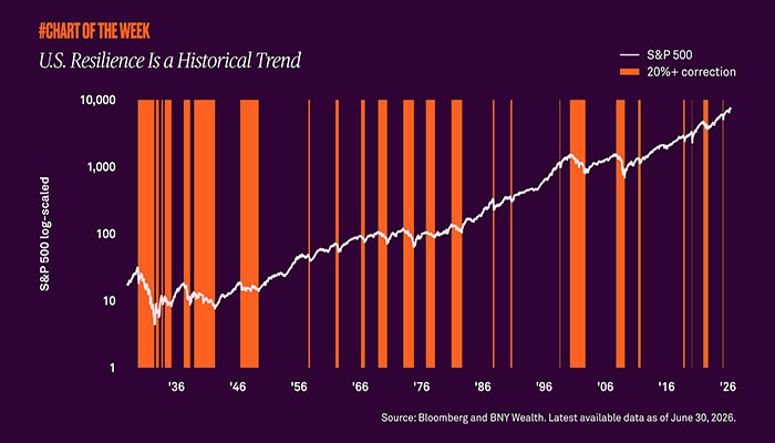 Resilience Is a Historical Trend