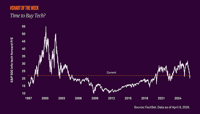 Time to Buy Tech?
