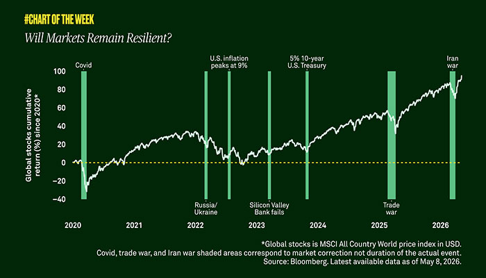 Will Markets Remain Resilient