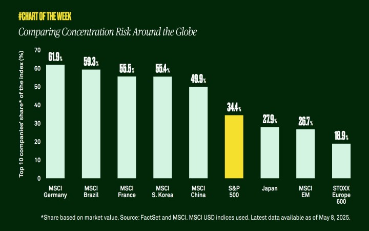 comparing-concentration-risk-around-the-globe