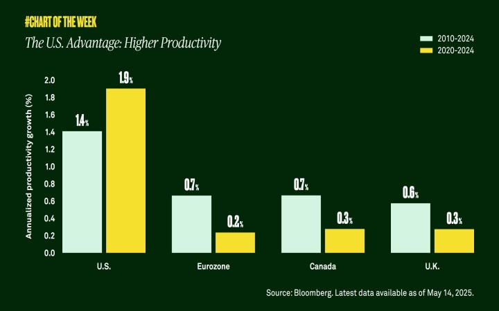 The U.S. advantage: higher productivity