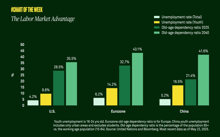 The labor market advantage