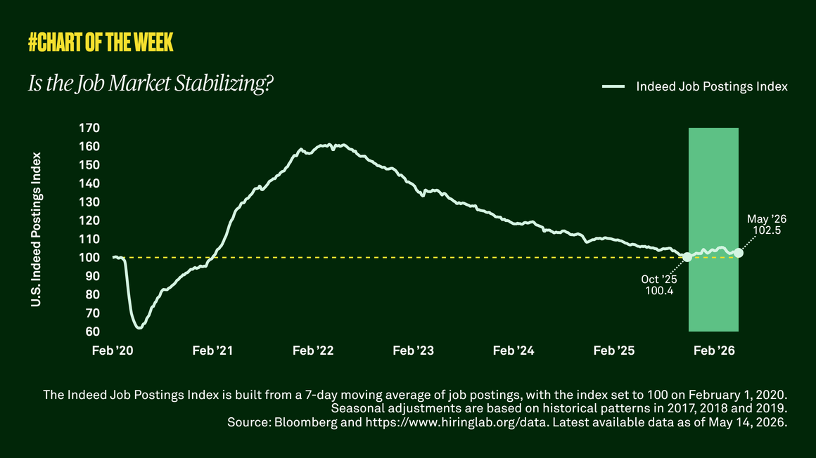 Is the job market stabilizing?