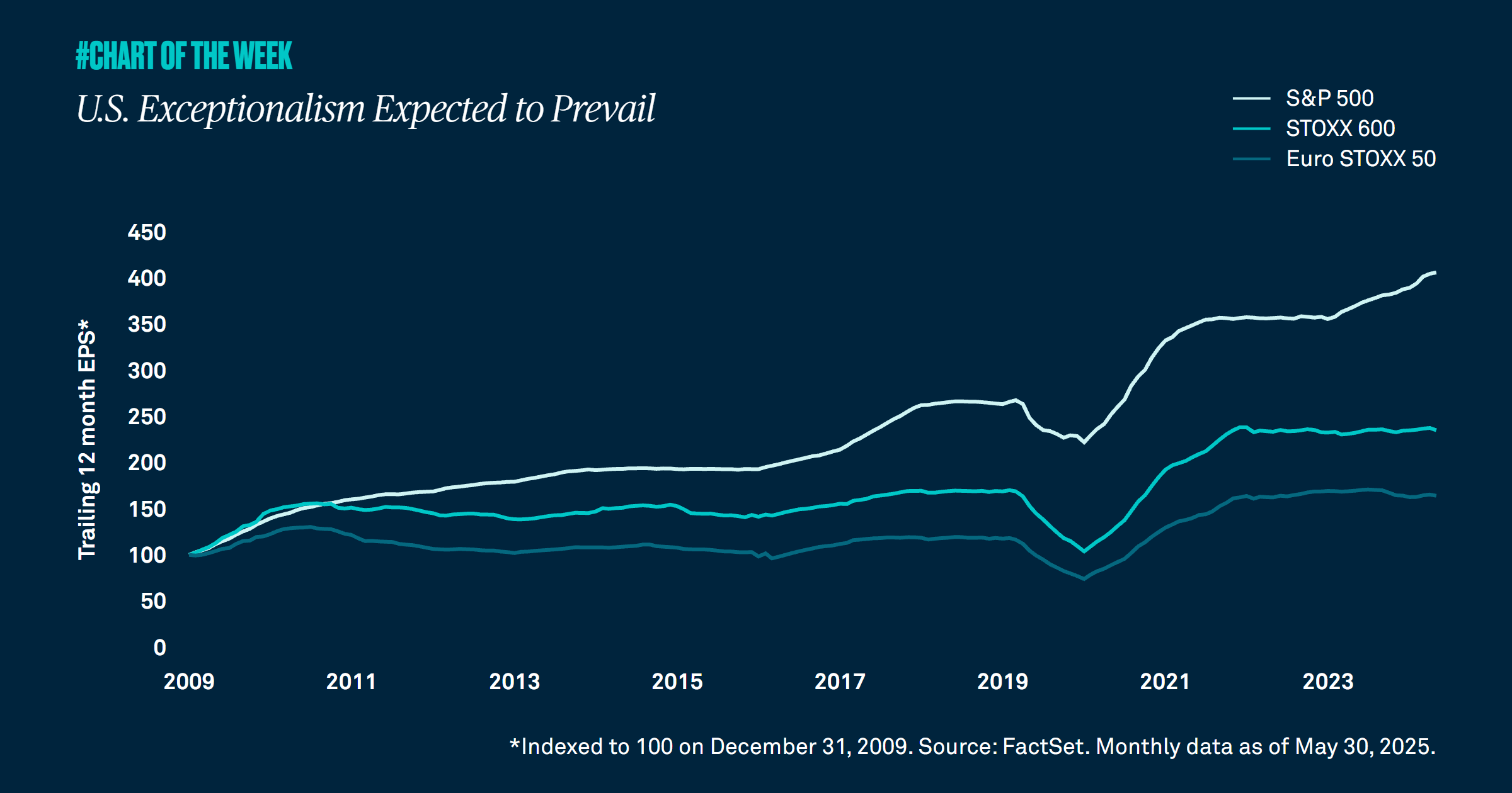 U.S. Exceptionalism Expected to Prevail