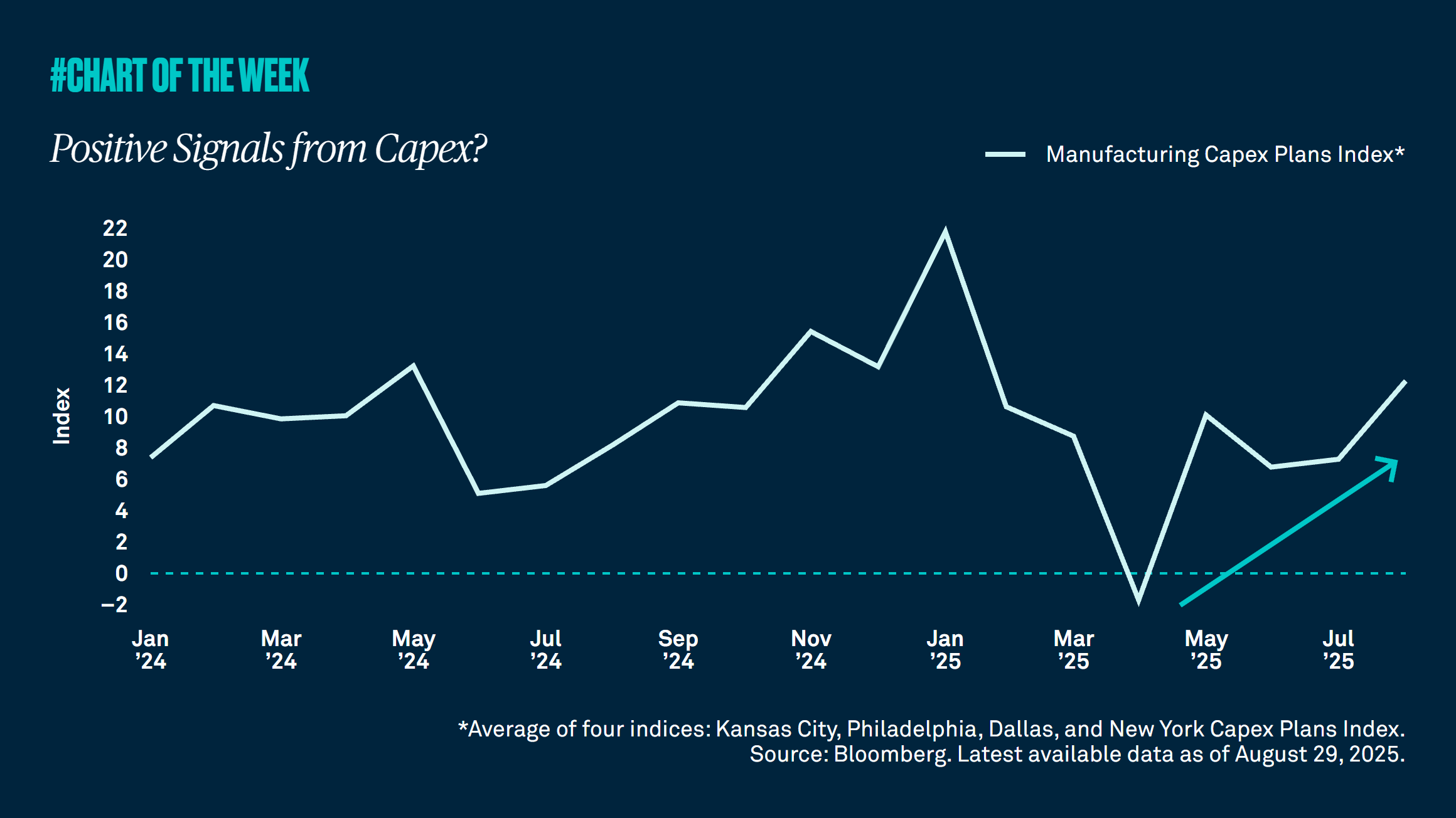 Positive signals from capex?