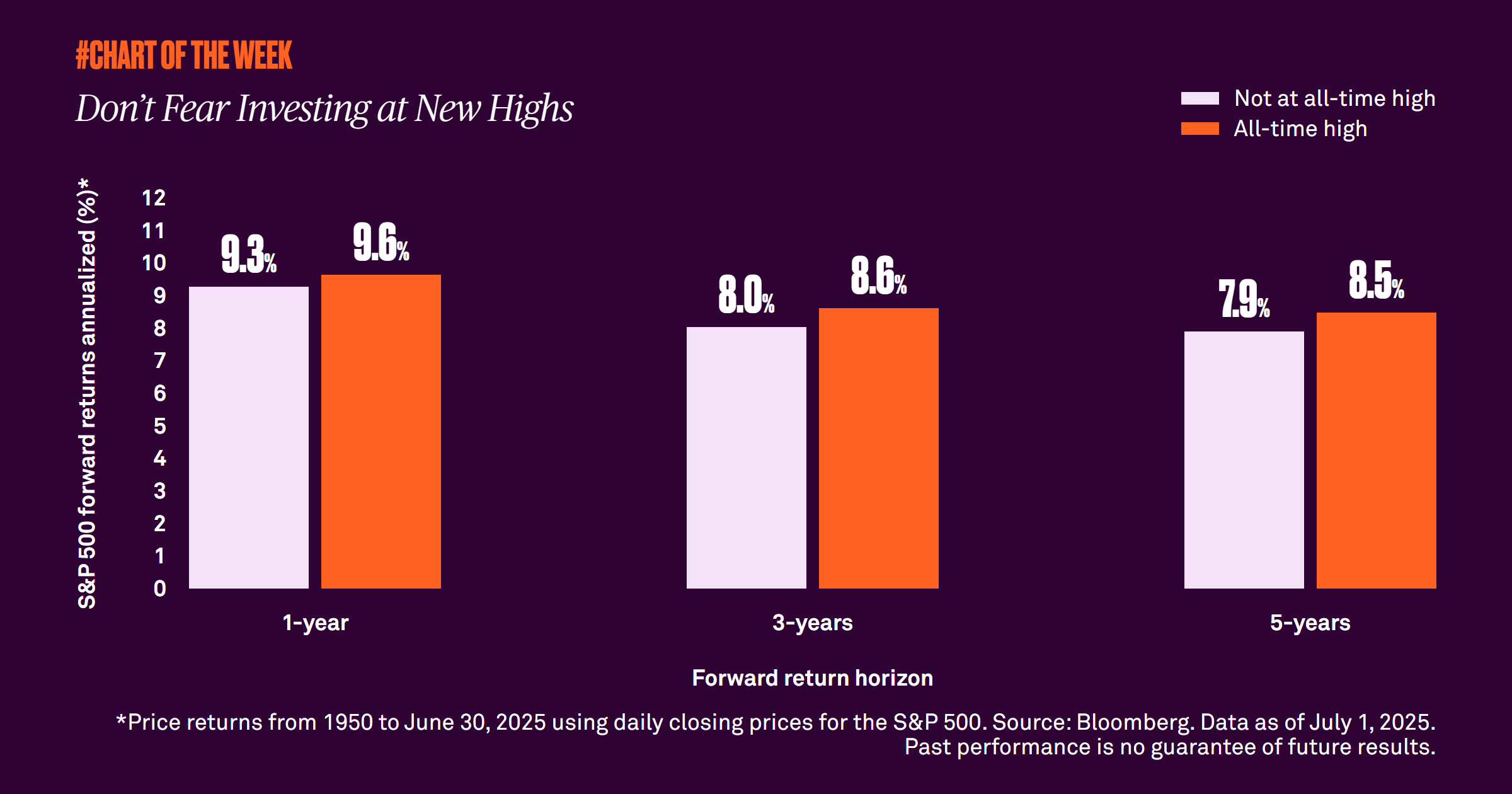 dont-fear-investing-at-new-highs