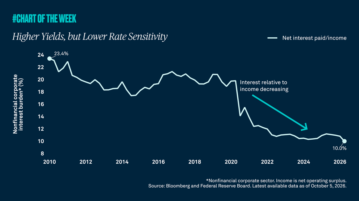 Higher yields, but lower sensitivity