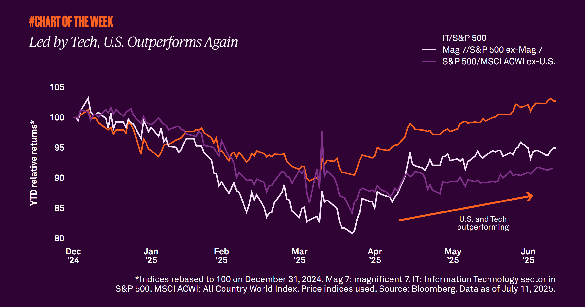 led-by-tech--us-outperforming-since-mid-april