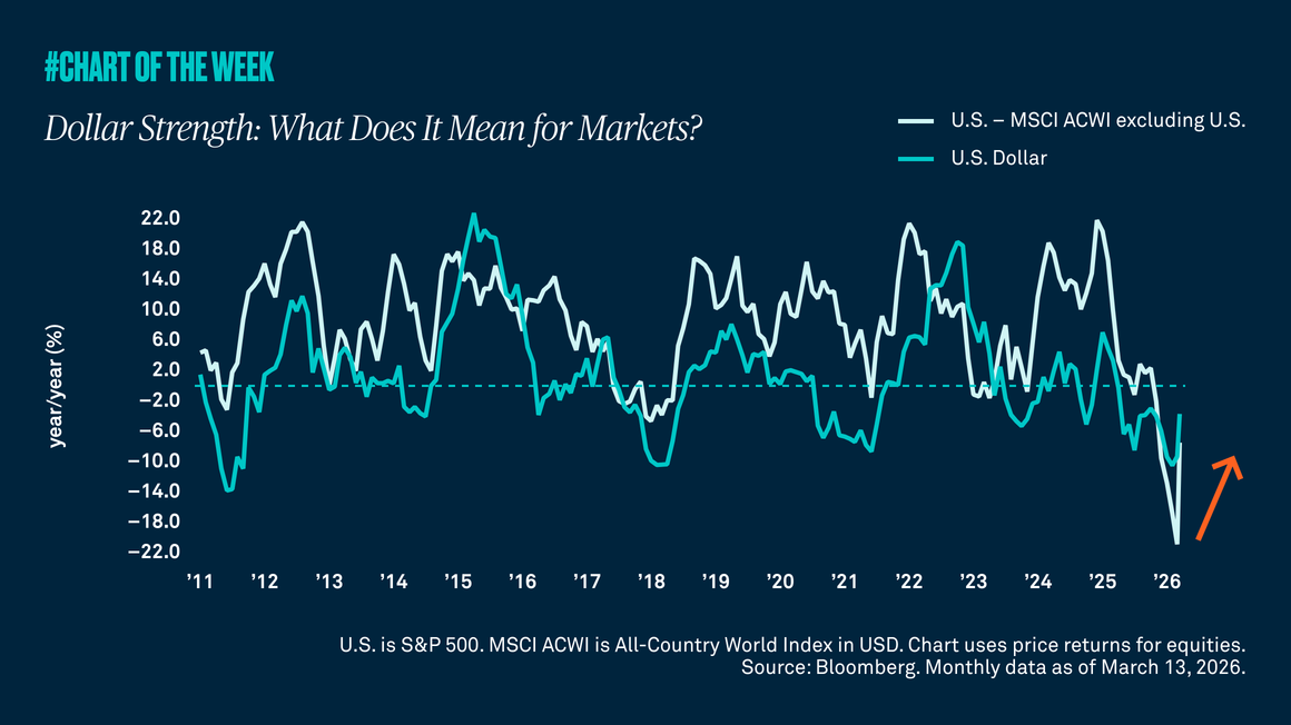 Dollar strength: what does it mean for markets?