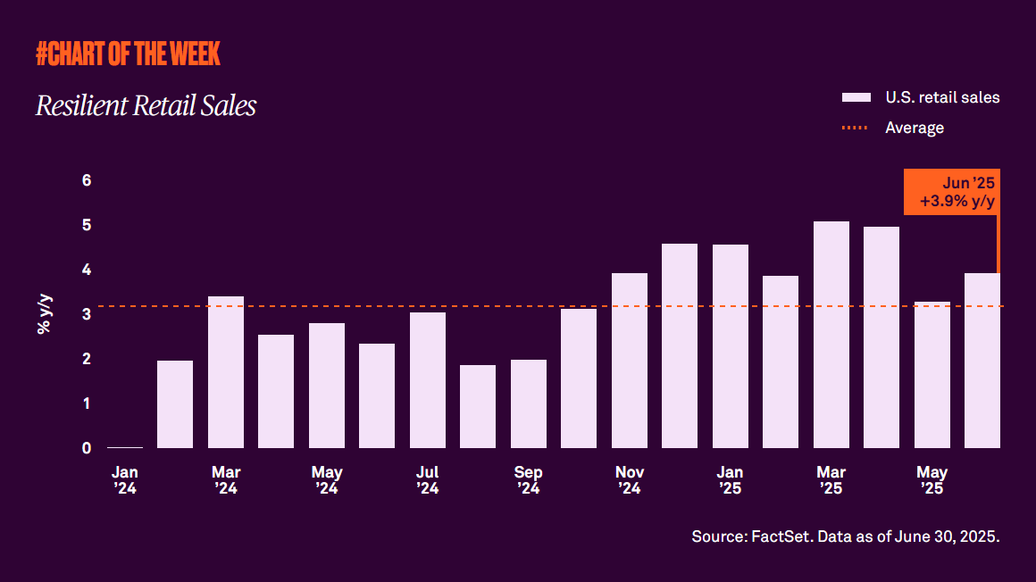 Resilient retail sales