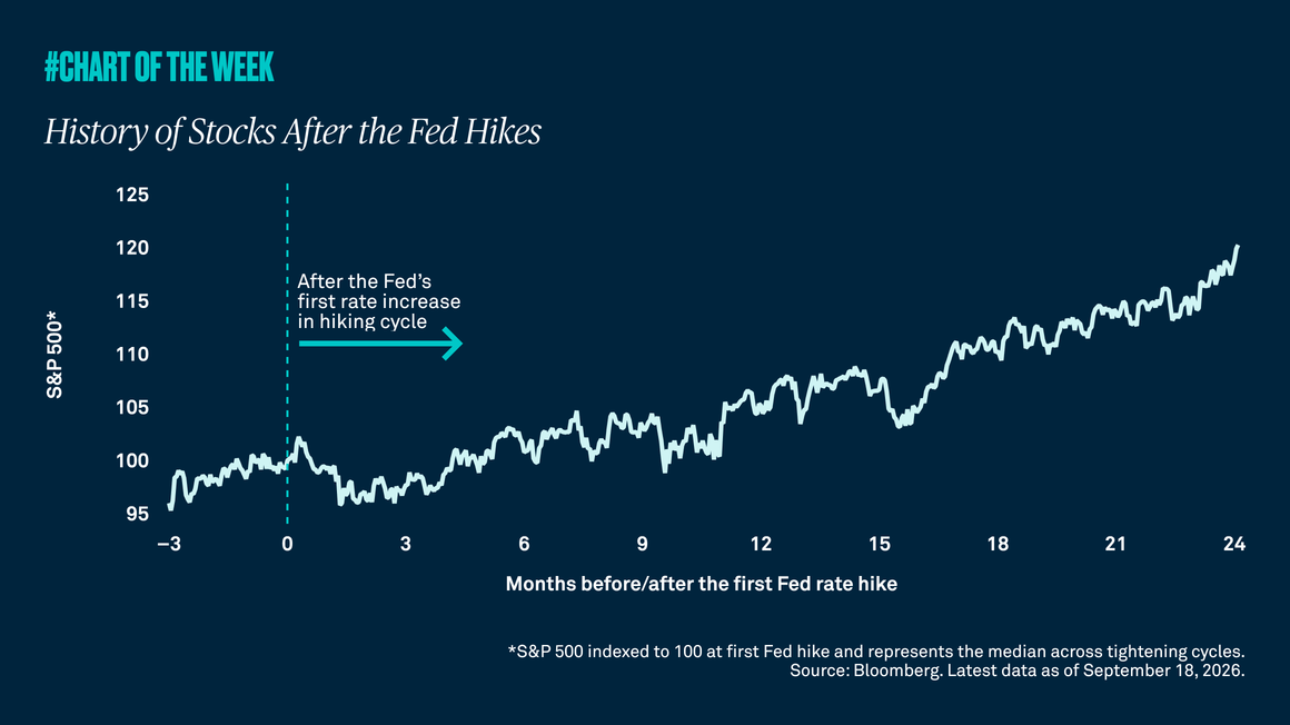 History of stocks after the fed hikes