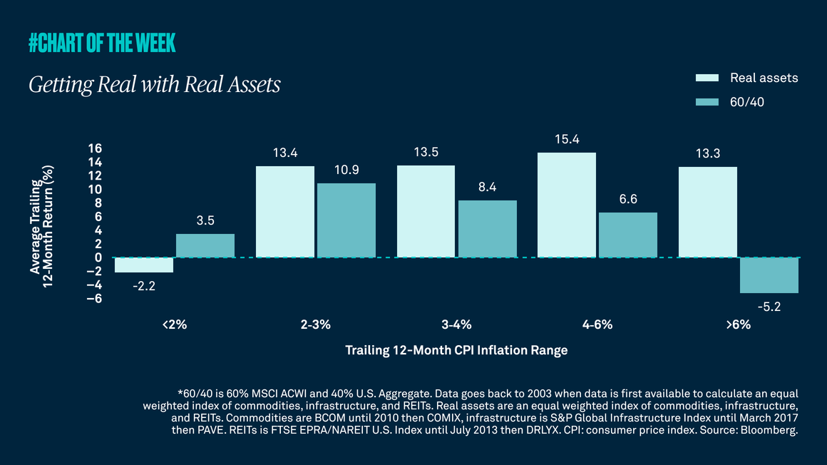 Getting real with real assets
