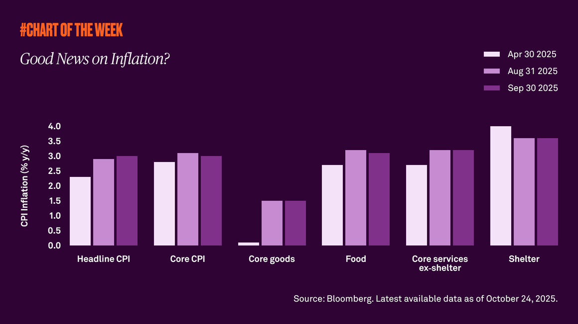 Good news on inflation?