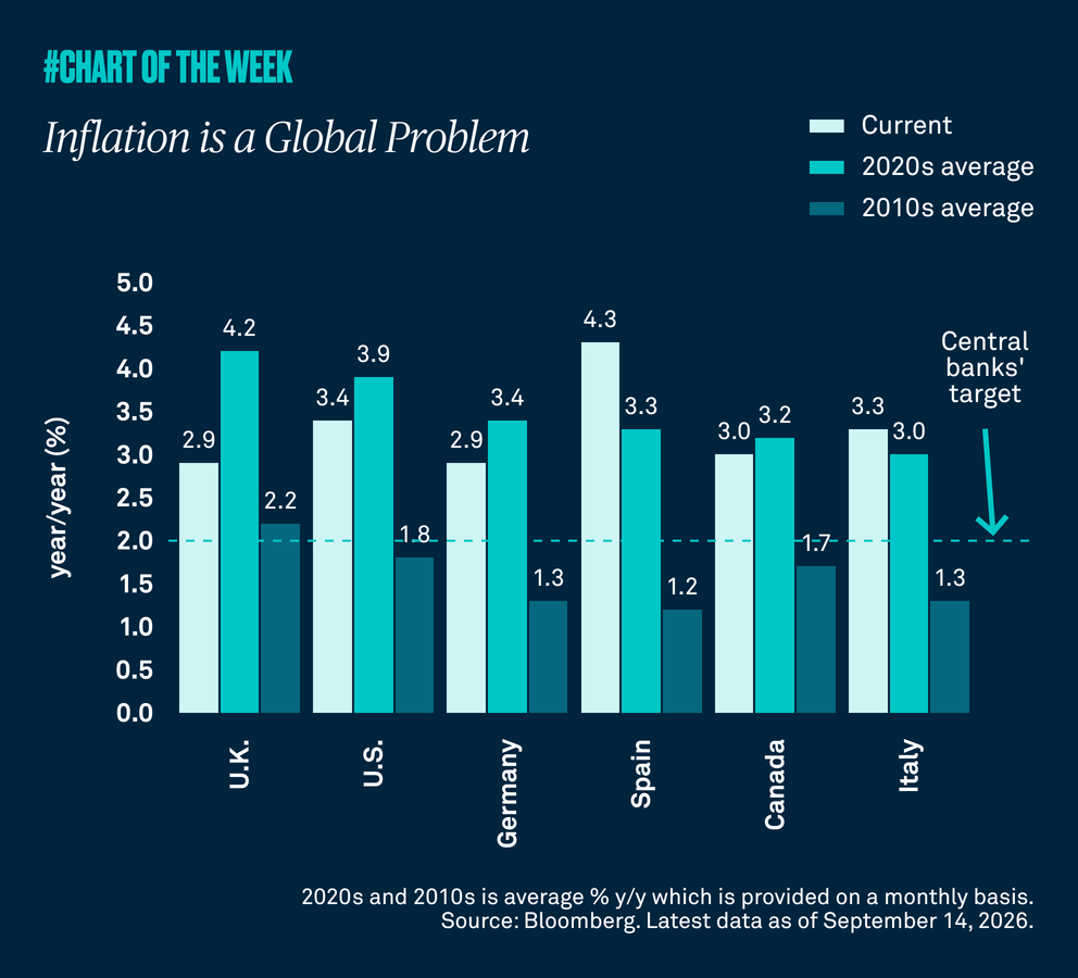 Inflation is a global problem