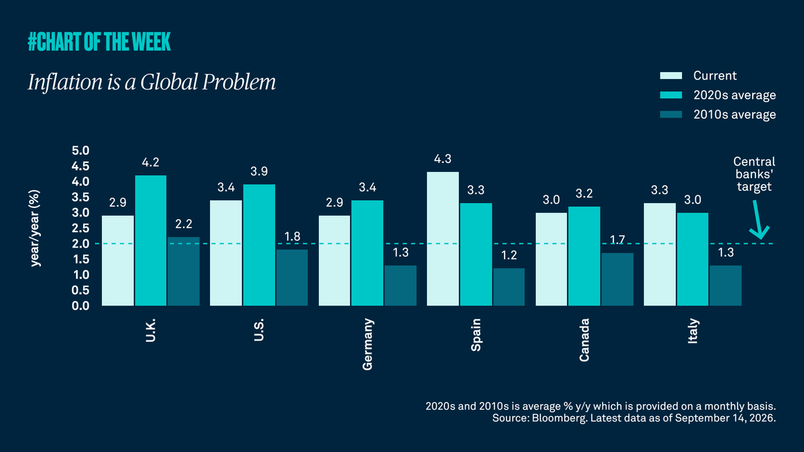 Inflation is a global problem