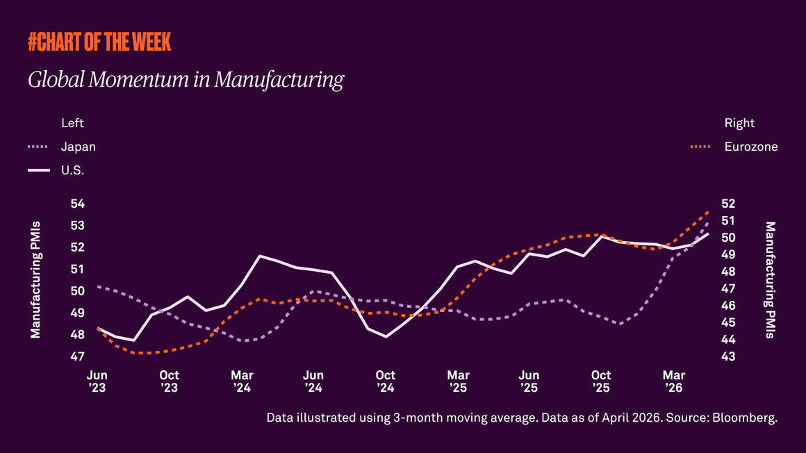 Global Momentum in Manufacturing