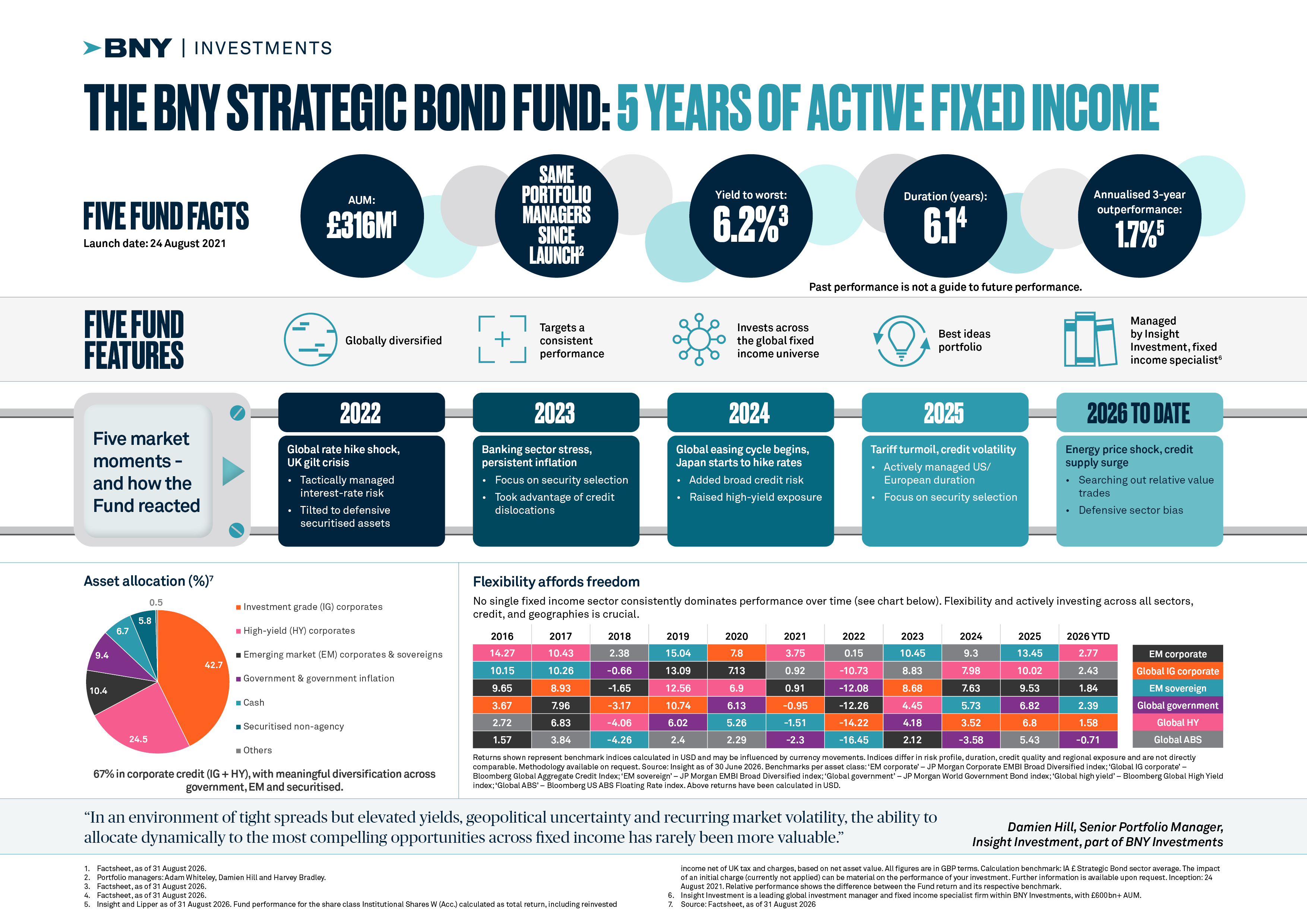 5-years-of-active-fixed-income