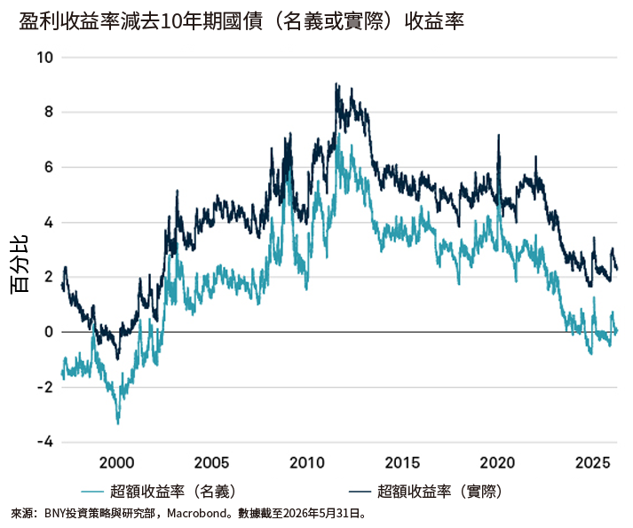 標普500超額收益率走勢圖，顯示盈利收益率減去10年期國債名義或實際收益率的變化。