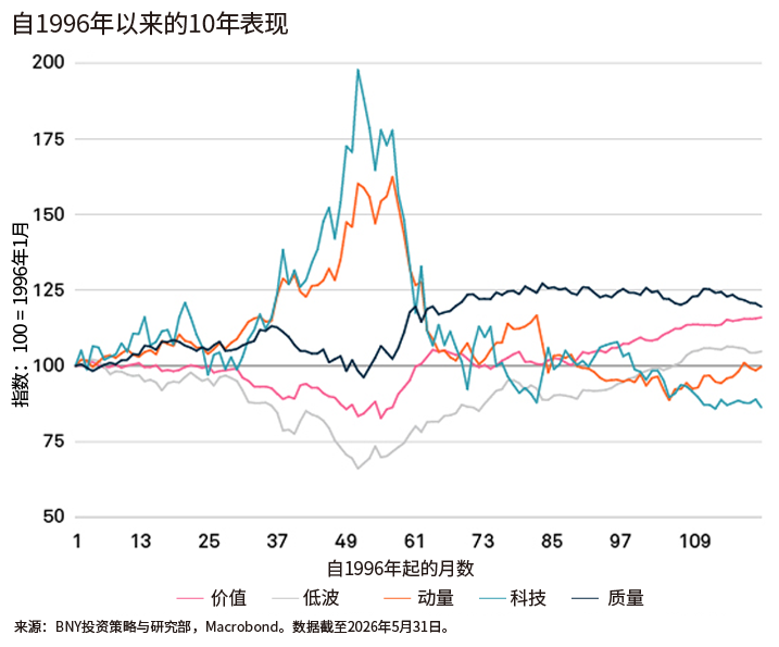 美国市场因子与行业表现折线图，显示价值、低波、动量、科技及质量自1996年以来的10年表现变化。