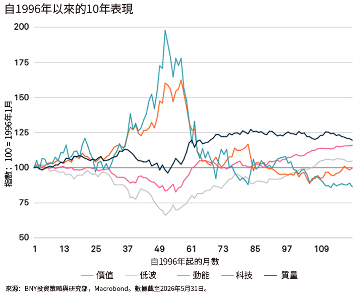 美國市場因子與行業表現折線圖，顯示價值、低波、動量、科技及質量自1996年以來的10年表現變化。
