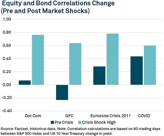 chart_equity_and_bond_correlations