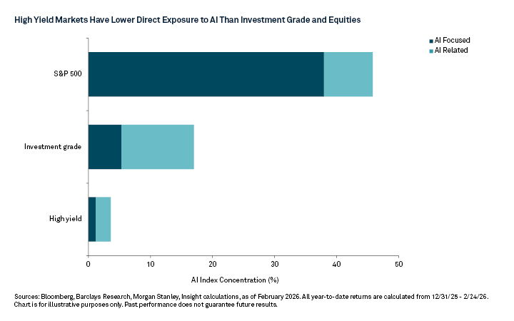 is-high-yield-at-less-risk-from-ai-charts3