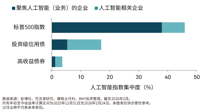 高收益债券市场对人工智能的直接敞口低于投资级信用债及股票市场
